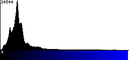 Blue Histogram