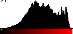Red Histogram