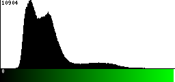 Green Histogram