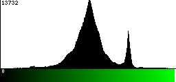 Green Histogram