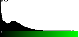 Green Histogram