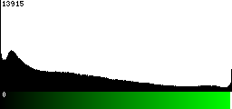 Green Histogram