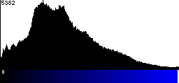 Blue Histogram