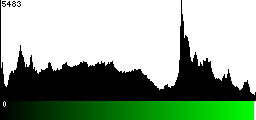 Green Histogram