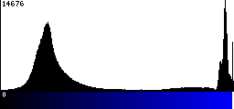Blue Histogram