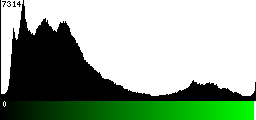 Green Histogram