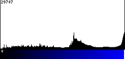 Blue Histogram