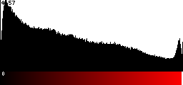 Red Histogram