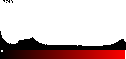 Red Histogram