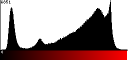 Red Histogram