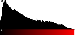 Red Histogram