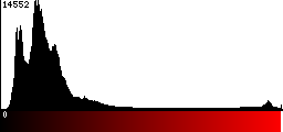 Red Histogram
