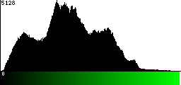 Green Histogram