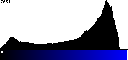 Blue Histogram