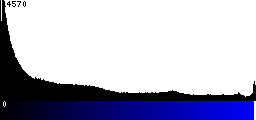Blue Histogram
