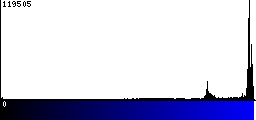 Blue Histogram