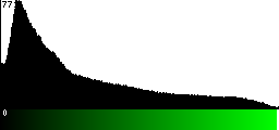 Green Histogram