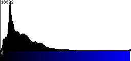 Blue Histogram