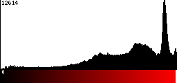 Red Histogram