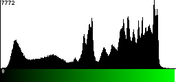 Green Histogram