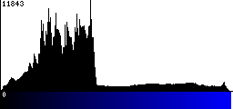 Blue Histogram
