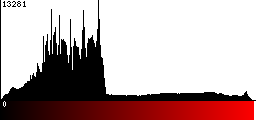 Red Histogram