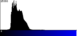 Blue Histogram