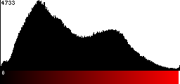 Red Histogram