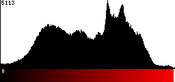Red Histogram