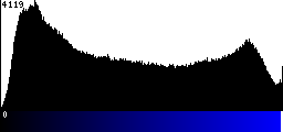 Blue Histogram