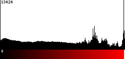 Red Histogram