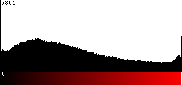 Red Histogram