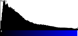 Blue Histogram