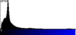 Blue Histogram