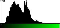 Green Histogram