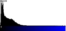 Blue Histogram