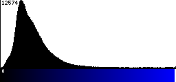 Blue Histogram