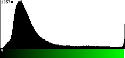 Green Histogram