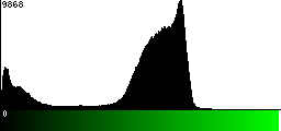 Green Histogram