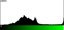 Green Histogram