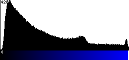 Blue Histogram