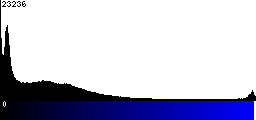 Blue Histogram