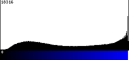 Blue Histogram
