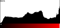 Red Histogram