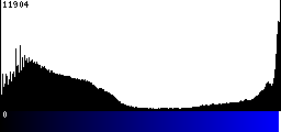 Blue Histogram