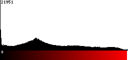 Red Histogram