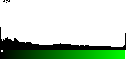 Green Histogram
