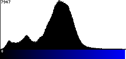 Blue Histogram