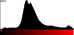 Red Histogram