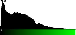 Green Histogram